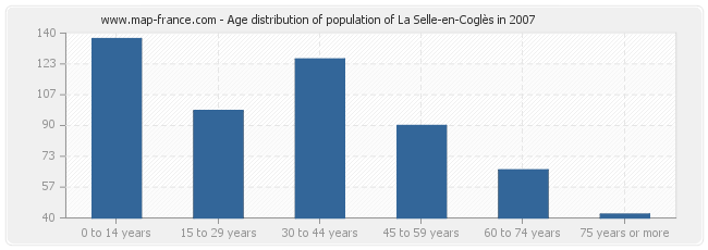 Age distribution of population of La Selle-en-Coglès in 2007